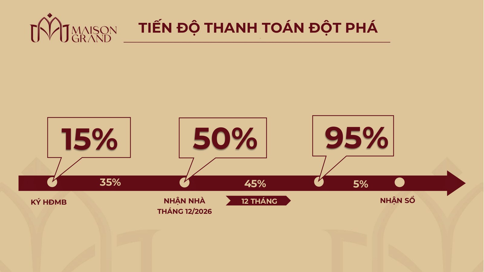 Sơ đồ tiến độ thanh toán Maison Grand Phú Mỹ gồm 15% ký hợp đồng, 50% nhận nhà tháng 12/2026, 95% sau 12 tháng và 5% khi nhận sổ